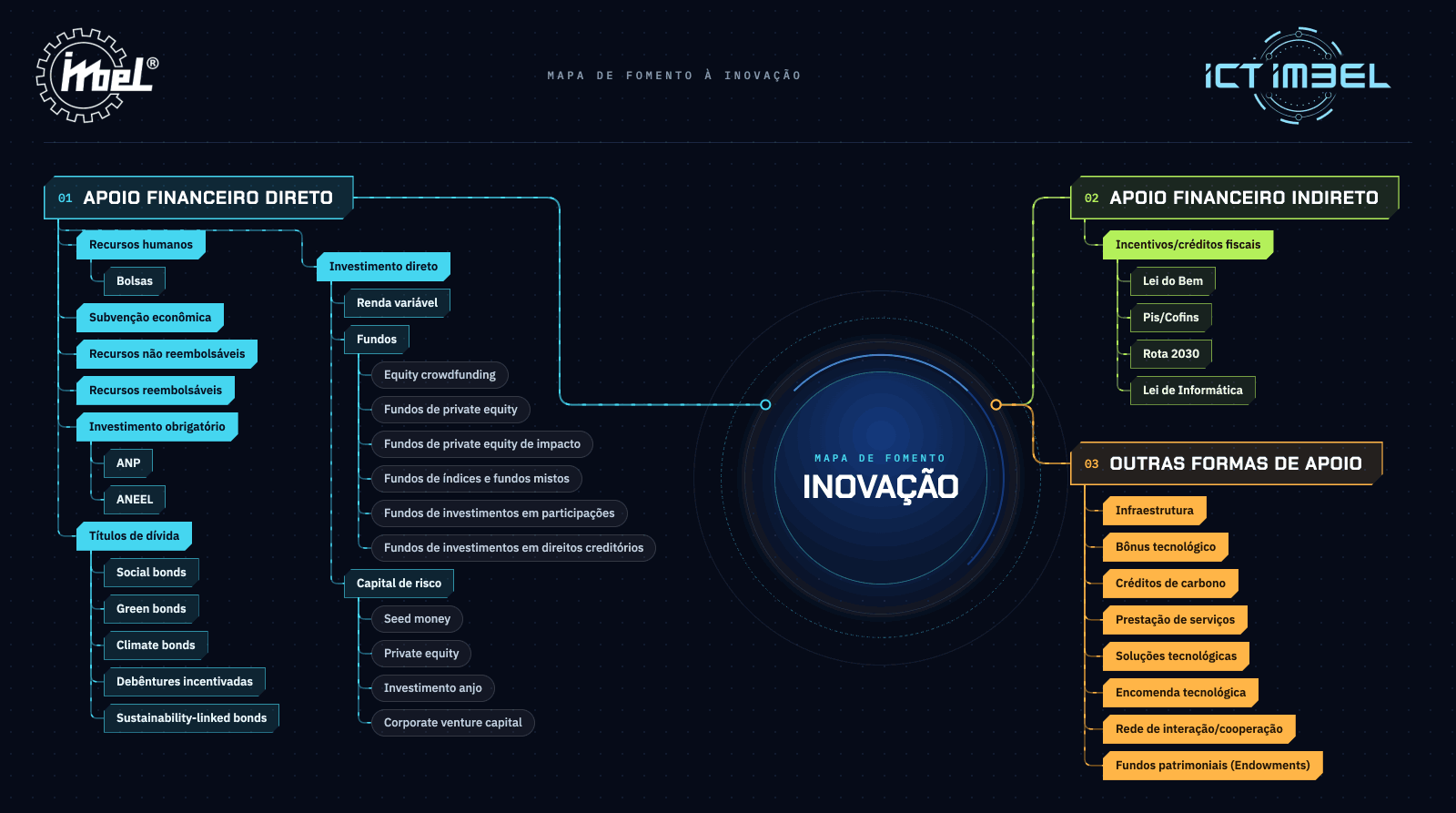 Mapa de Fomento à Inovação — ICT-IMBEL